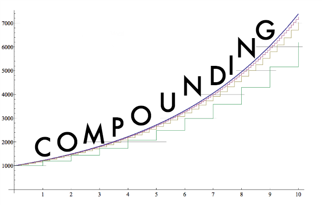Compounding: Eighth Wonder of the World!!!