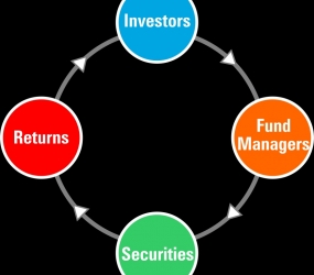How does Mutual Funds Work?